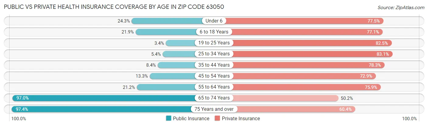 Public vs Private Health Insurance Coverage by Age in Zip Code 63050