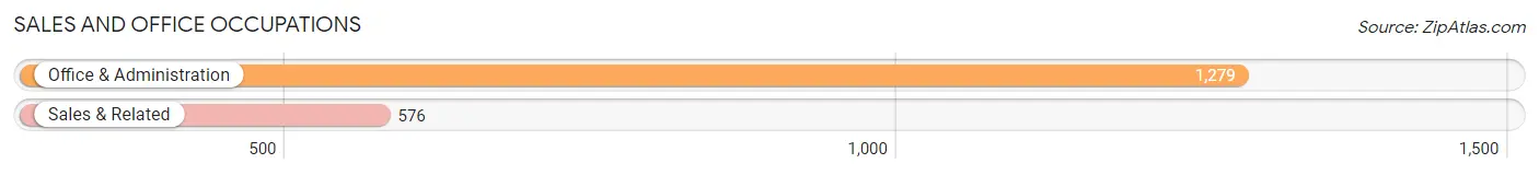 Sales and Office Occupations in Zip Code 63050