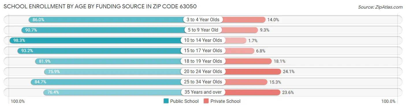 School Enrollment by Age by Funding Source in Zip Code 63050
