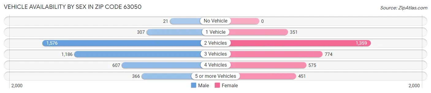 Vehicle Availability by Sex in Zip Code 63050