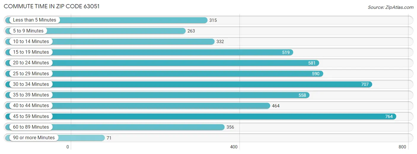 Commute Time in Zip Code 63051