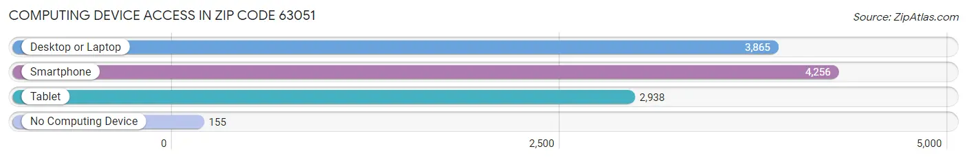 Computing Device Access in Zip Code 63051