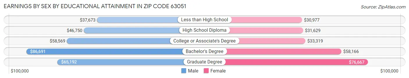 Earnings by Sex by Educational Attainment in Zip Code 63051