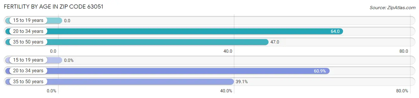 Female Fertility by Age in Zip Code 63051