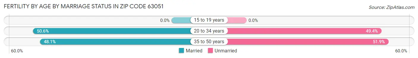 Female Fertility by Age by Marriage Status in Zip Code 63051