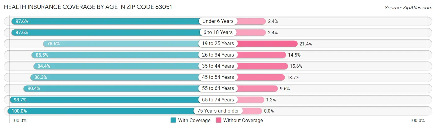Health Insurance Coverage by Age in Zip Code 63051