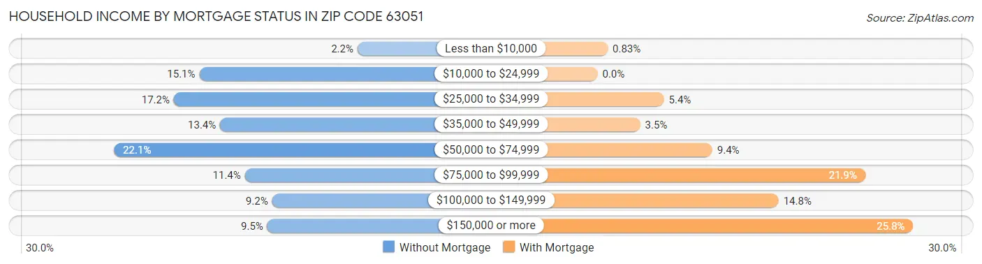 Household Income by Mortgage Status in Zip Code 63051
