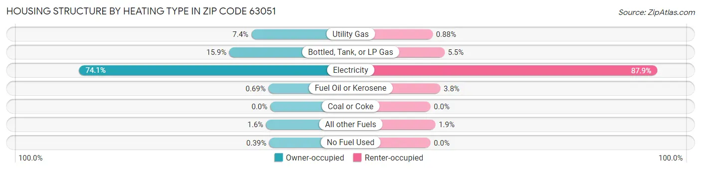 Housing Structure by Heating Type in Zip Code 63051