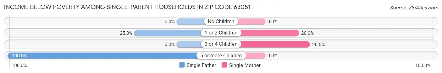 Income Below Poverty Among Single-Parent Households in Zip Code 63051