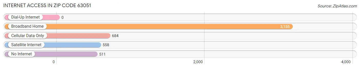 Internet Access in Zip Code 63051