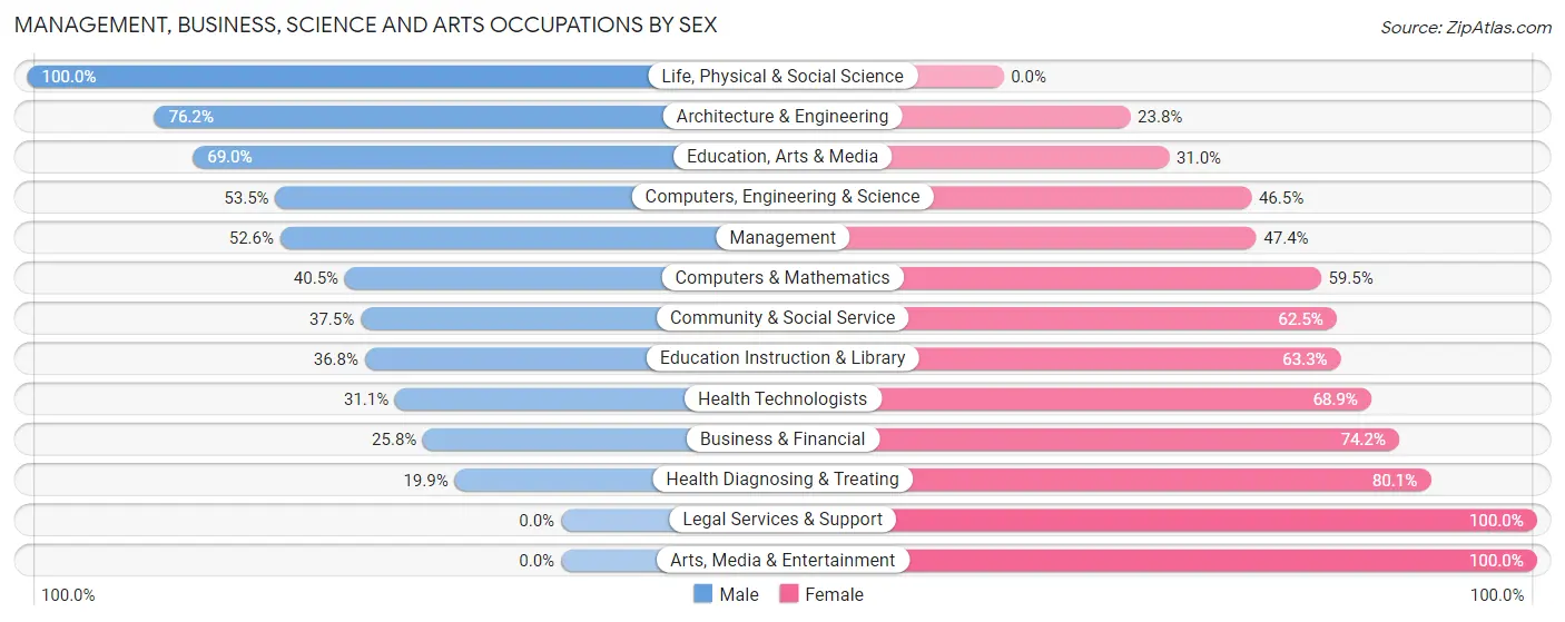 Management, Business, Science and Arts Occupations by Sex in Zip Code 63051