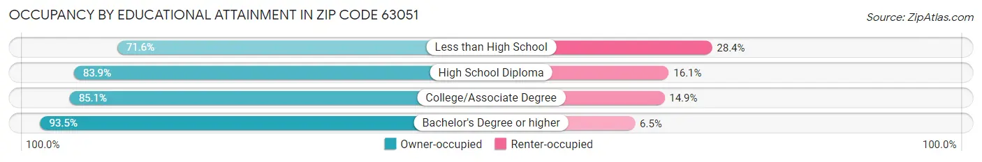 Occupancy by Educational Attainment in Zip Code 63051