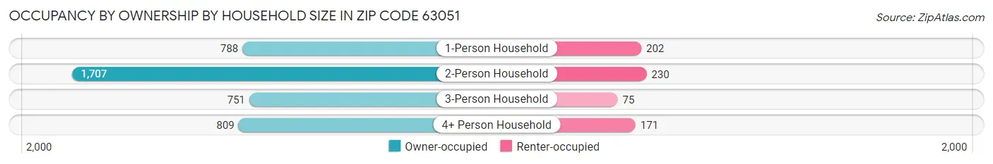 Occupancy by Ownership by Household Size in Zip Code 63051