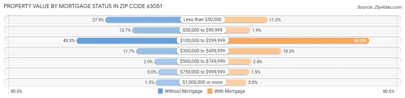 Property Value by Mortgage Status in Zip Code 63051