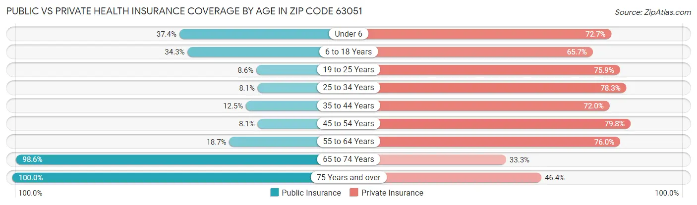 Public vs Private Health Insurance Coverage by Age in Zip Code 63051