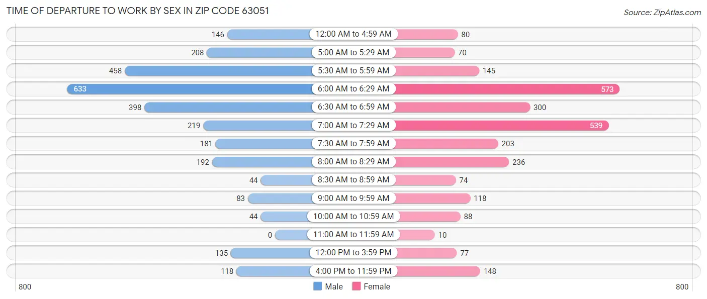 Time of Departure to Work by Sex in Zip Code 63051