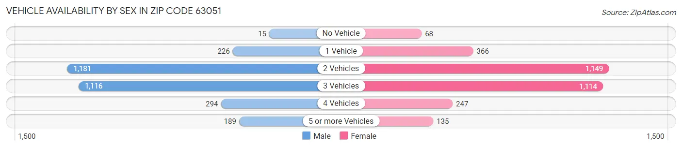Vehicle Availability by Sex in Zip Code 63051