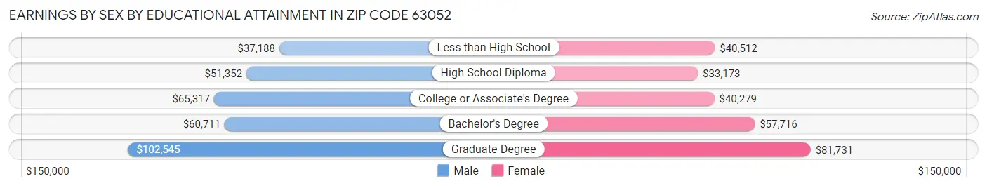 Earnings by Sex by Educational Attainment in Zip Code 63052