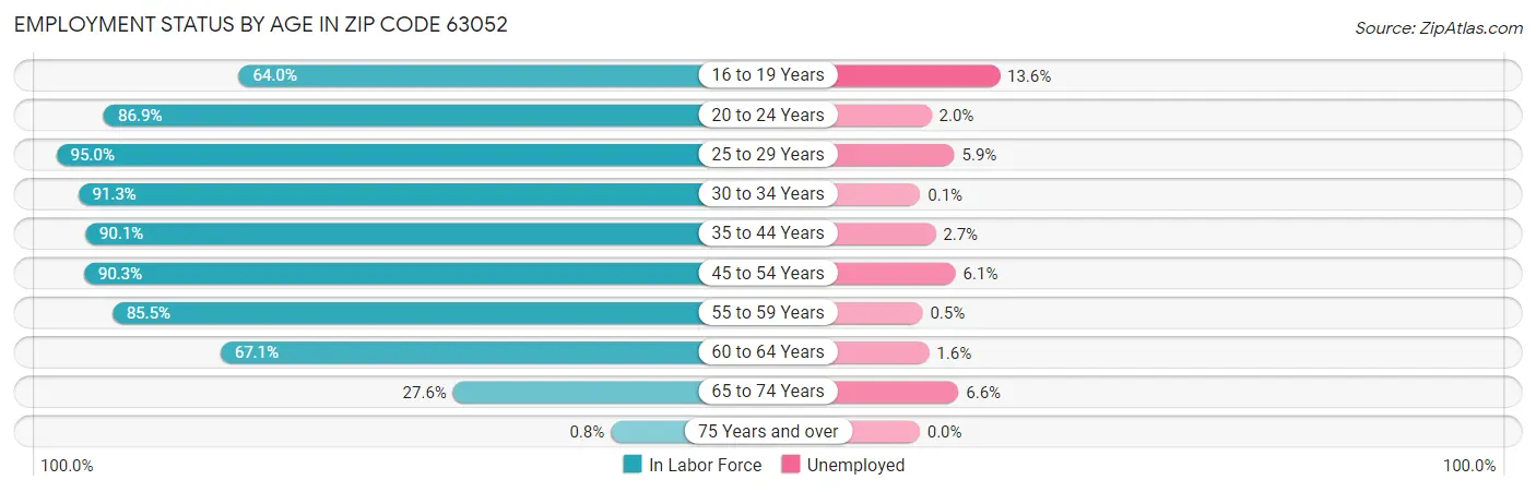 Employment Status by Age in Zip Code 63052