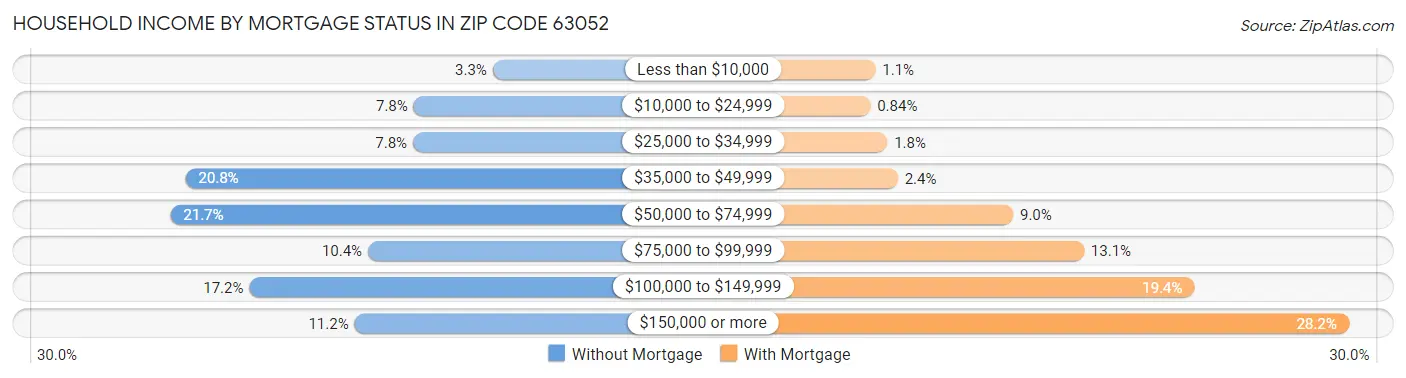 Household Income by Mortgage Status in Zip Code 63052