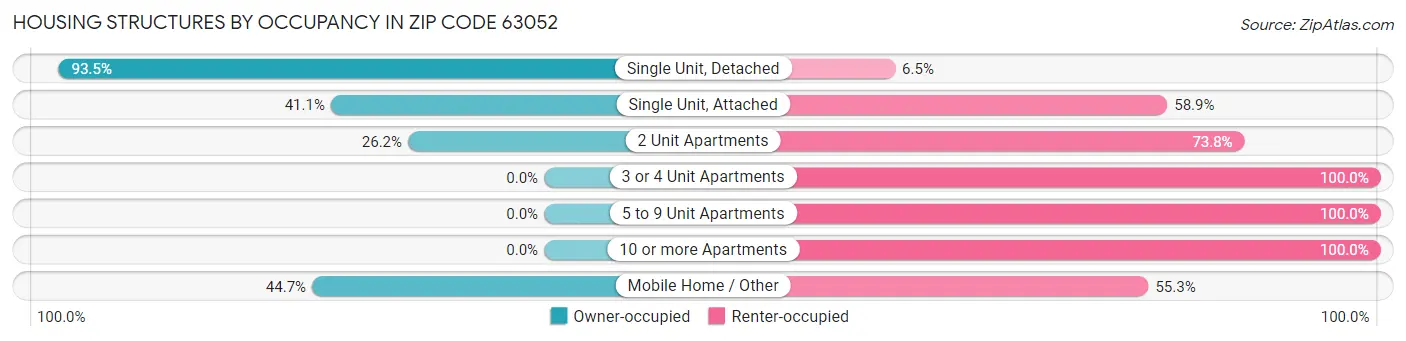 Housing Structures by Occupancy in Zip Code 63052