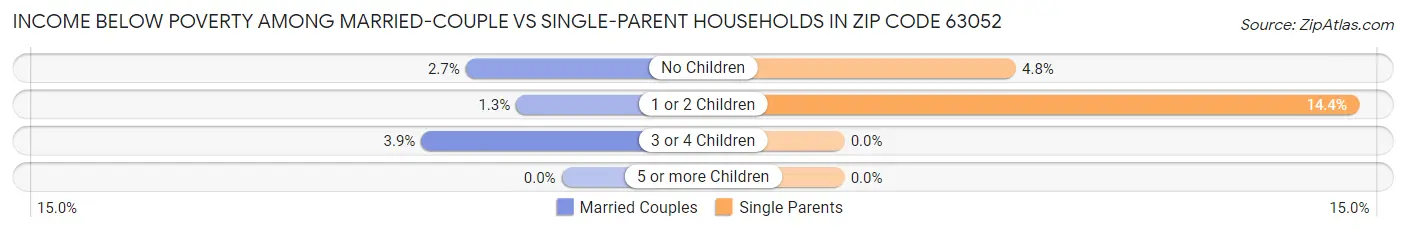 Income Below Poverty Among Married-Couple vs Single-Parent Households in Zip Code 63052