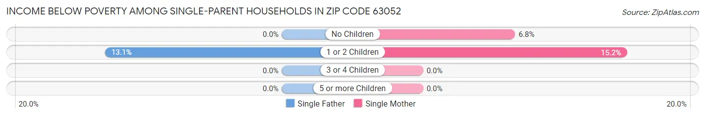 Income Below Poverty Among Single-Parent Households in Zip Code 63052