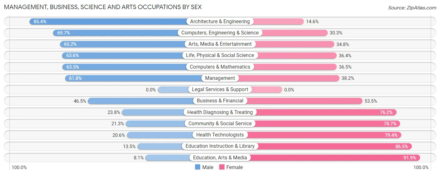 Management, Business, Science and Arts Occupations by Sex in Zip Code 63052