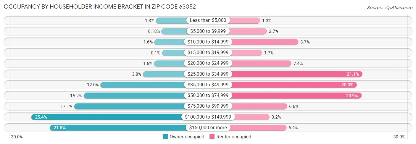 Occupancy by Householder Income Bracket in Zip Code 63052