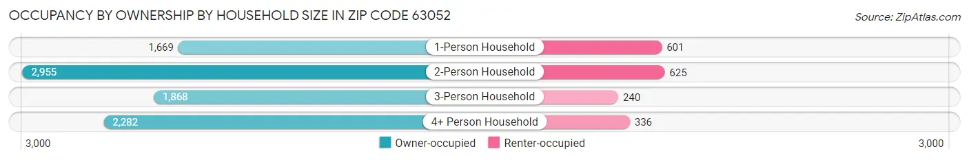 Occupancy by Ownership by Household Size in Zip Code 63052