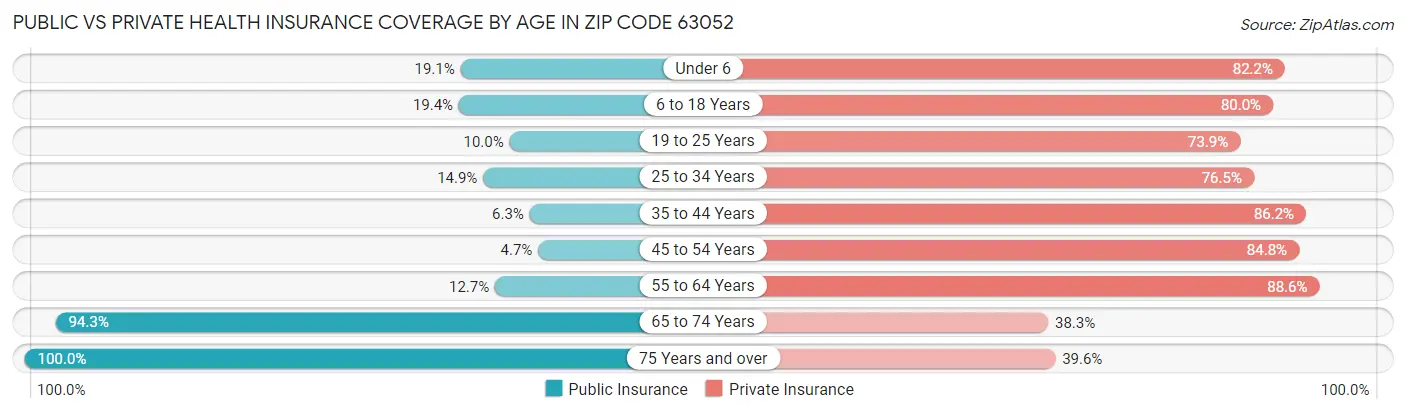 Public vs Private Health Insurance Coverage by Age in Zip Code 63052