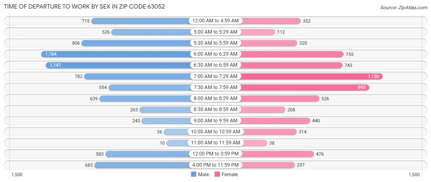 Time of Departure to Work by Sex in Zip Code 63052