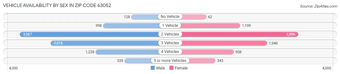 Vehicle Availability by Sex in Zip Code 63052