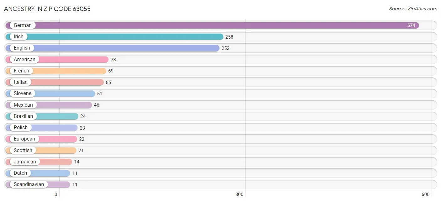 Ancestry in Zip Code 63055