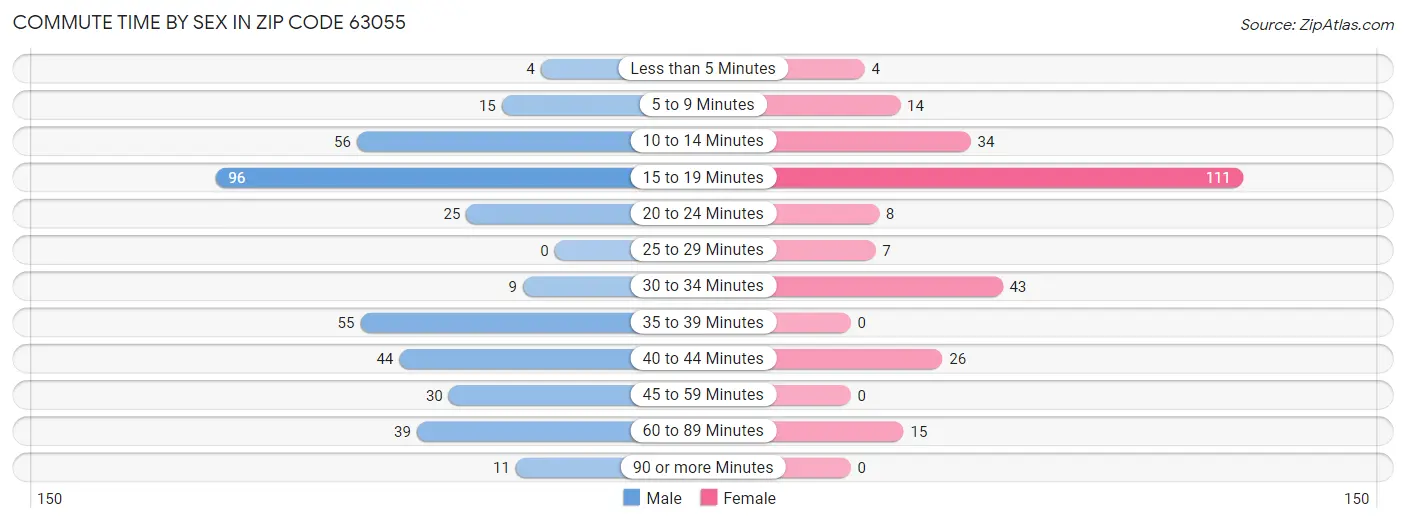 Commute Time by Sex in Zip Code 63055