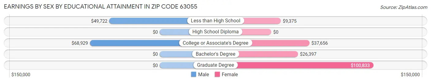 Earnings by Sex by Educational Attainment in Zip Code 63055