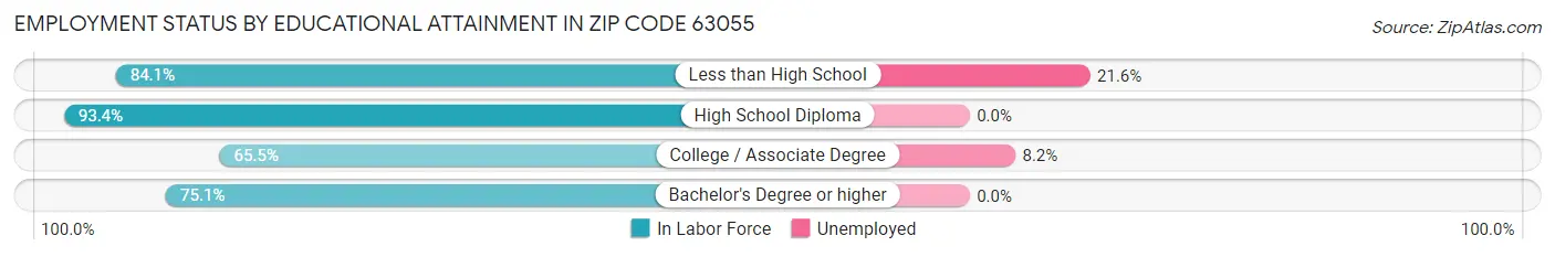 Employment Status by Educational Attainment in Zip Code 63055