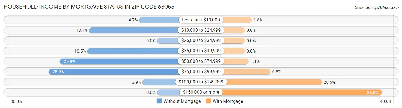 Household Income by Mortgage Status in Zip Code 63055