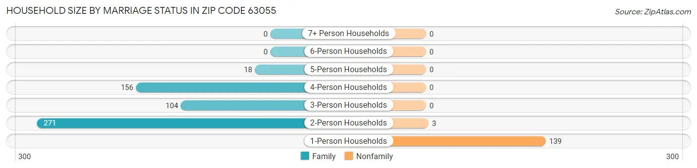 Household Size by Marriage Status in Zip Code 63055