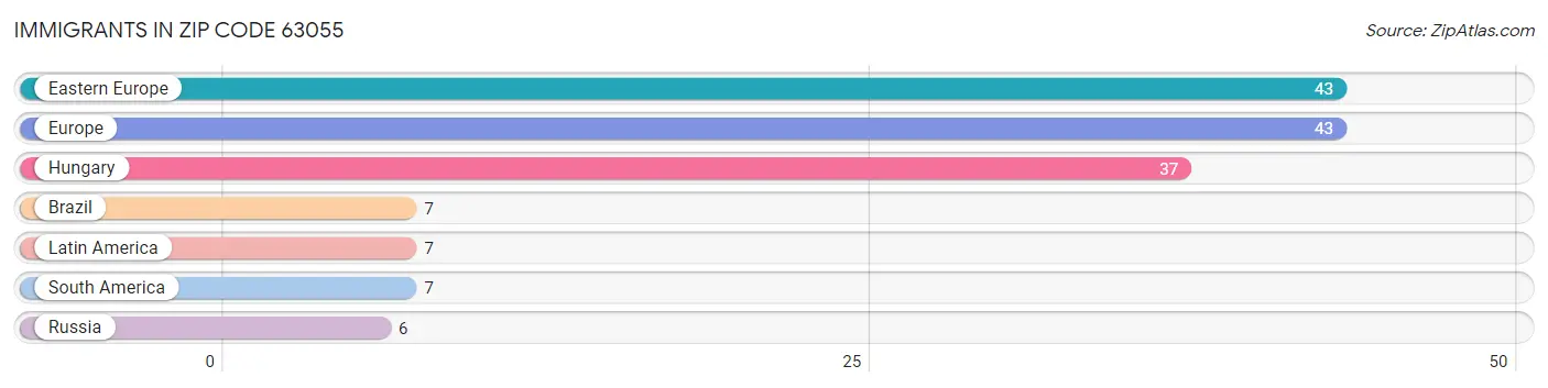 Immigrants in Zip Code 63055