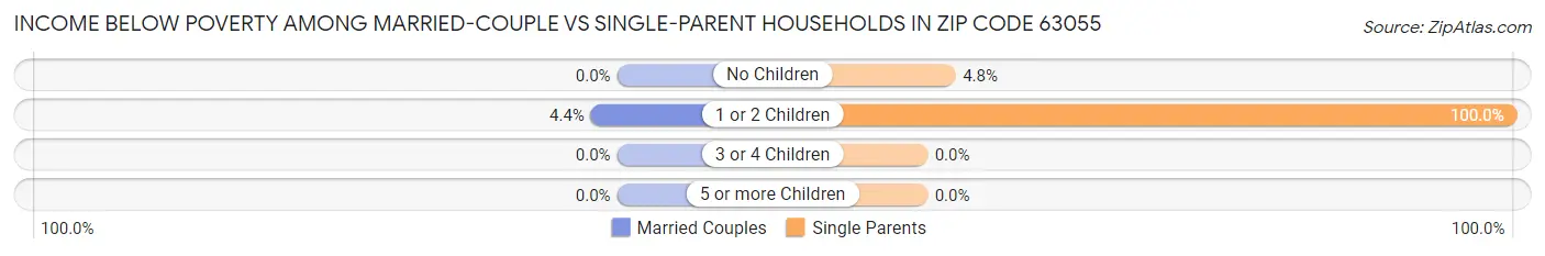 Income Below Poverty Among Married-Couple vs Single-Parent Households in Zip Code 63055