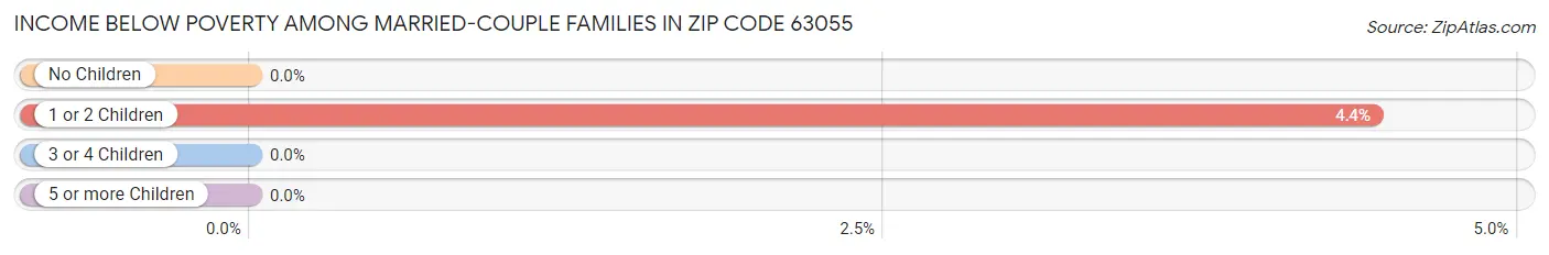 Income Below Poverty Among Married-Couple Families in Zip Code 63055