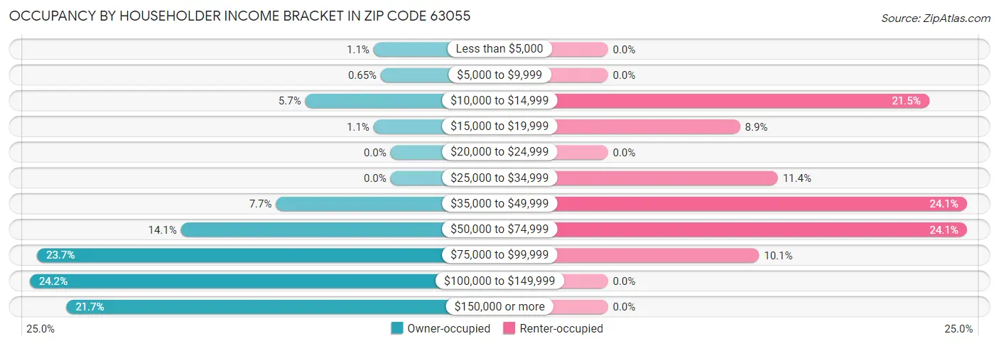 Occupancy by Householder Income Bracket in Zip Code 63055