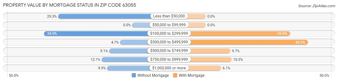 Property Value by Mortgage Status in Zip Code 63055