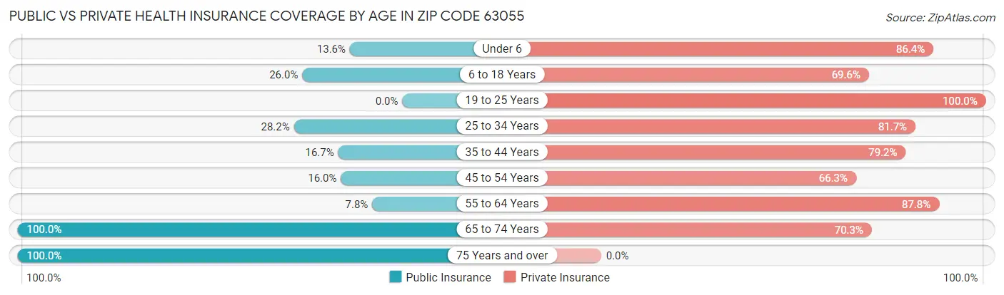 Public vs Private Health Insurance Coverage by Age in Zip Code 63055