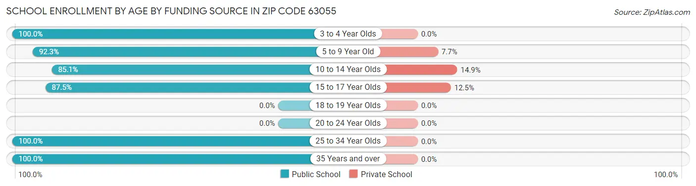 School Enrollment by Age by Funding Source in Zip Code 63055