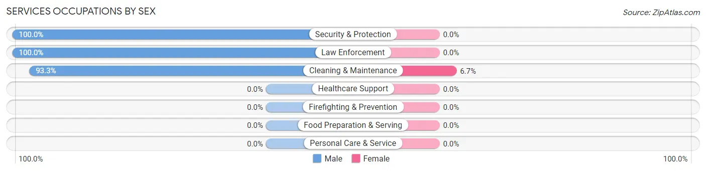 Services Occupations by Sex in Zip Code 63055
