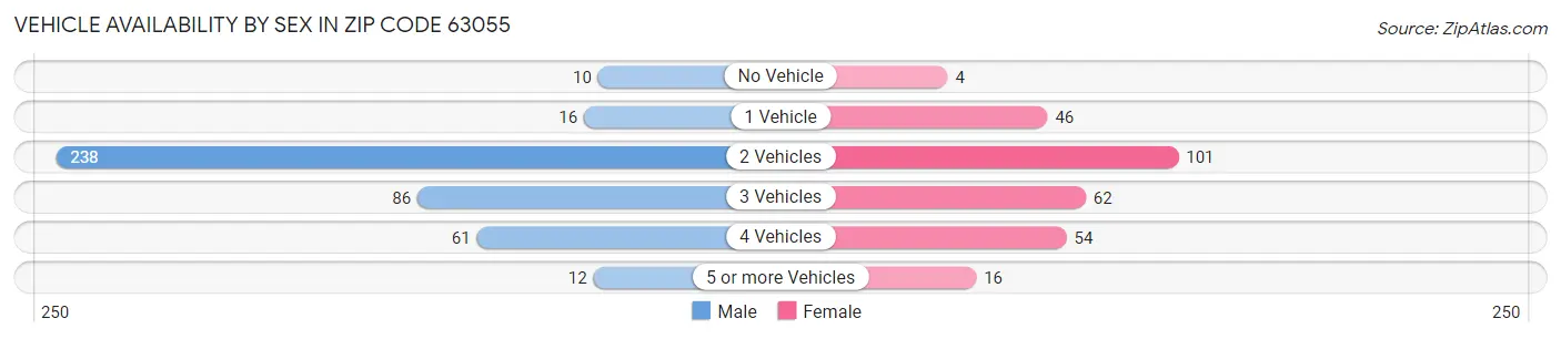 Vehicle Availability by Sex in Zip Code 63055