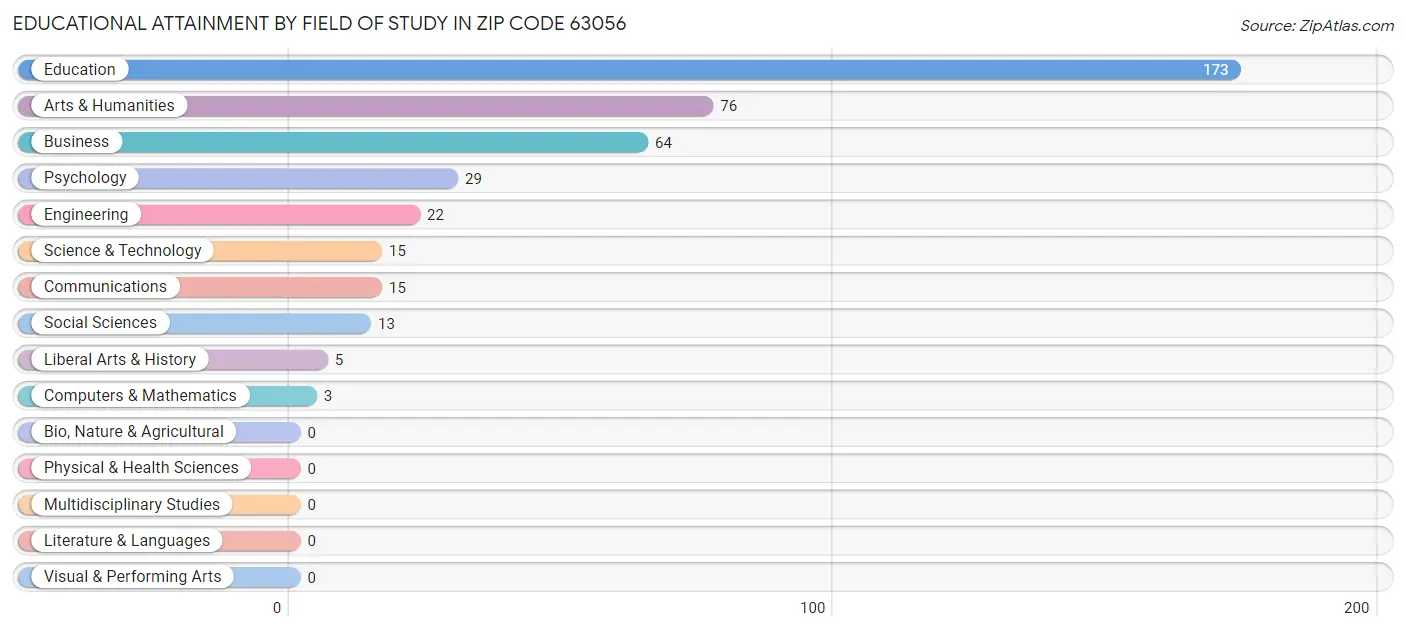 Educational Attainment by Field of Study in Zip Code 63056