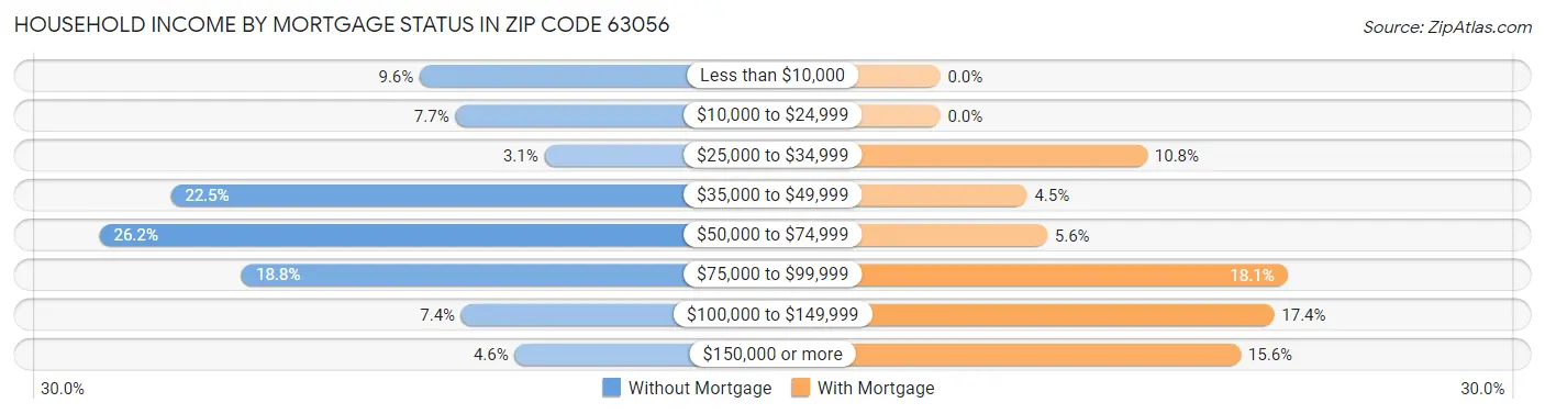 Household Income by Mortgage Status in Zip Code 63056